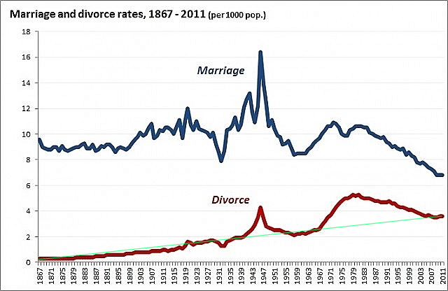 marriage_and_divorce_over_time 1867-2011 new _with-trend